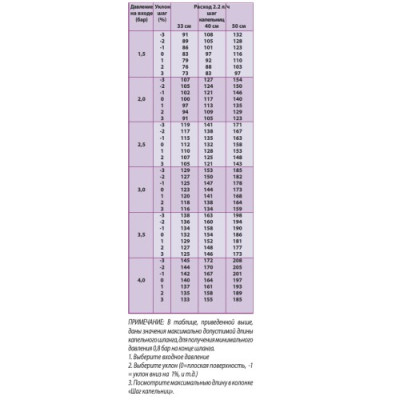 Крапельна трубка XFDripLine, відст. крапельниць 33 см (2,3 л/год), бухта 200 м - Rain Bird